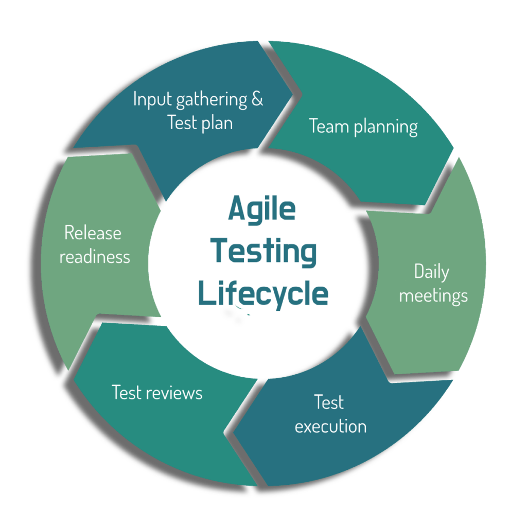 agile testing lifecycle