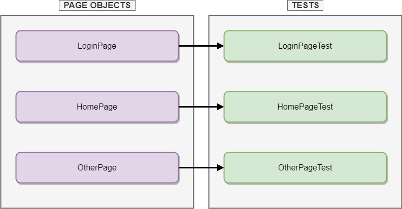 page object model