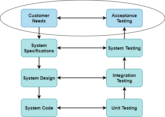 how UAT is performed