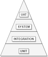 testing quadrants