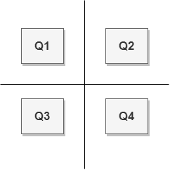 testing quadrants