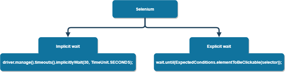 selenium waits