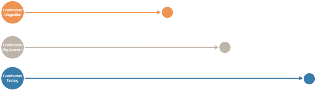 continuous testing