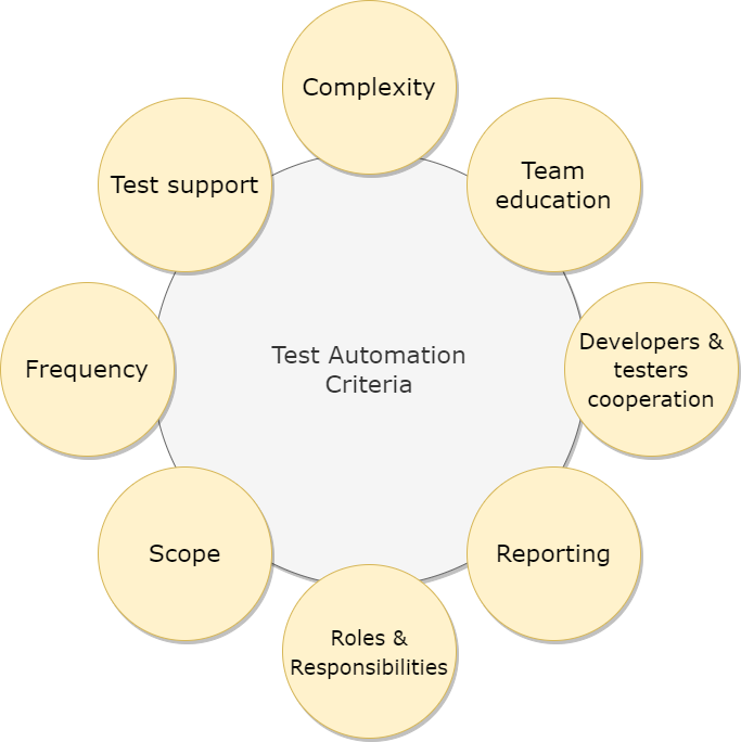 test automation criteria