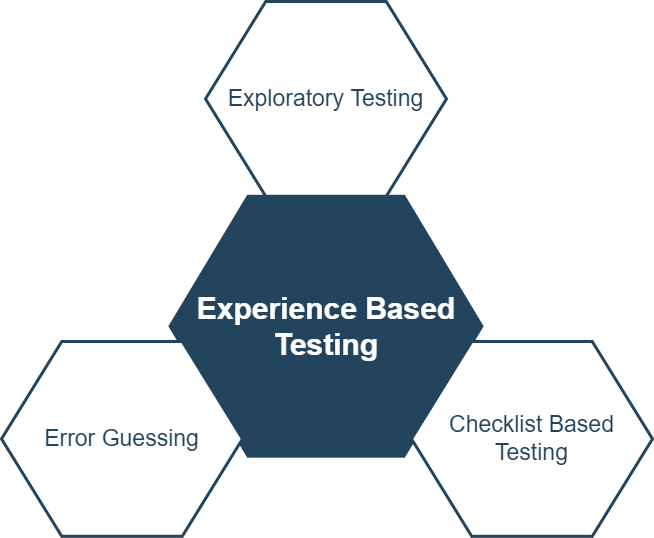 Experience Based Testing