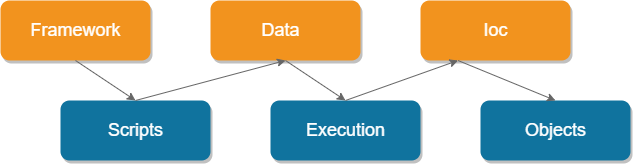 IoC in test automation