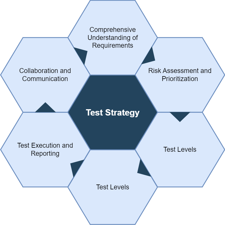 Software Test Strategy